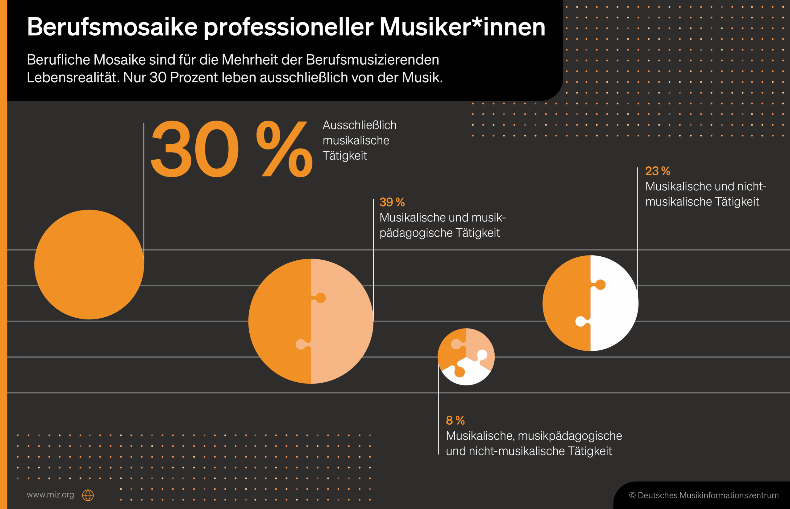 Musik – (k)eine brotlose Kunst?